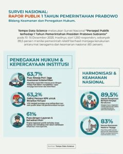 ‎Kapolri Listyo Sigit Prabowo Pimpin Tingkat Popularitas dan Kepuasan Kinerja Dibandingkan Pejabat Hukum Lainnya: Survei Tempo