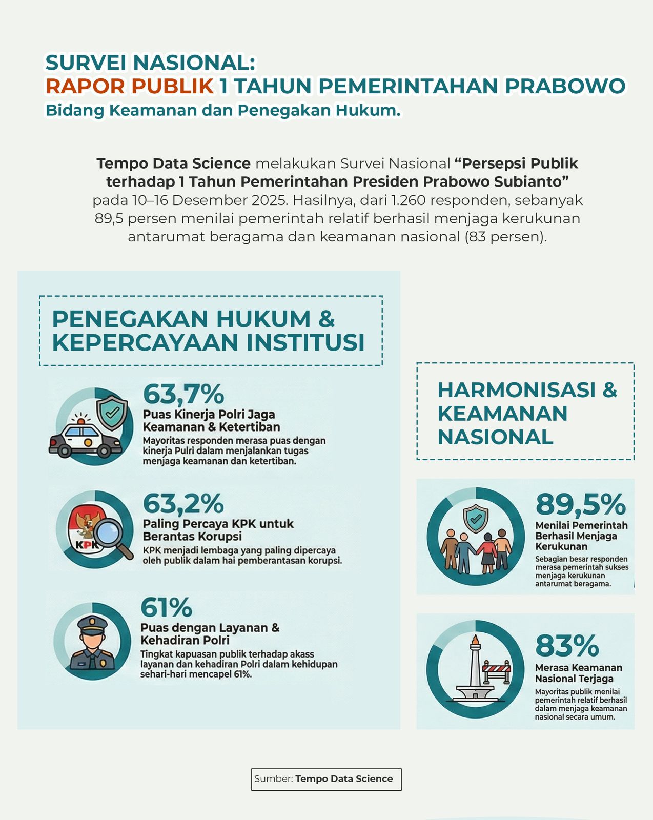 ‎Kapolri Listyo Sigit Prabowo Pimpin Tingkat Popularitas dan Kepuasan Kinerja Dibandingkan Pejabat Hukum Lainnya: Survei Tempo